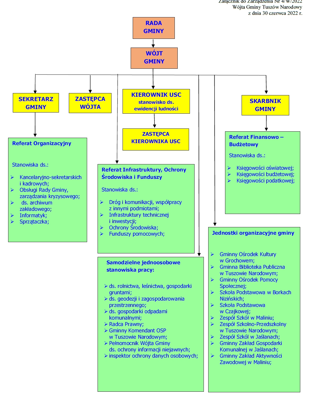 Schemat struktury organizacyjnej Urzędu Gminy Tuszów Narodowy